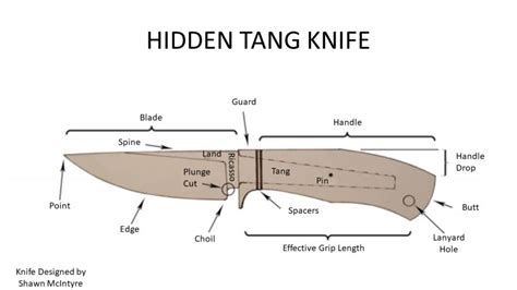 Knife Anatomy - Artisan Supplies