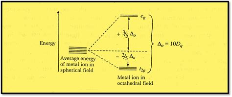 Crystal field splitting of d orbitals: Octahedral and Tetrahedral complexes - Chemistry Notes