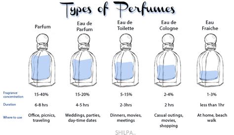 Types of Perfume ~ Instant Motivation Hub (IMH)