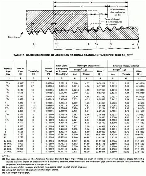 NPT Thread Chart PDF