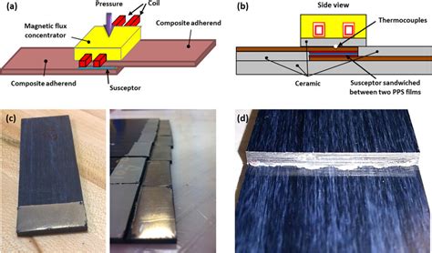 Various aspects of the induction welding process: (a) schematic of the ...