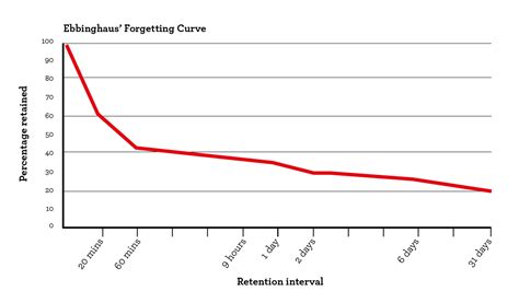 The Spacing Effect: How to Improve Learning and Maximize Retention | Instructional design ...