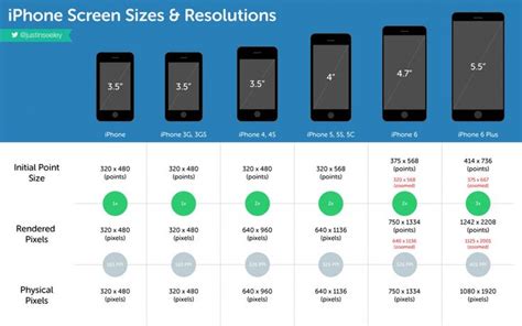 iPhone Screen Sizes & Resolutions | Iphone screen size, Iphone screen ...