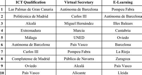 University ranking for the ICT Indicators | Download Table