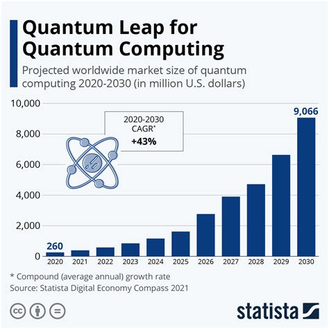 Chart: Quantum Leap for Quantum Computing | Statista