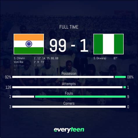 Was This Match Ever Played? - India 99 Vs Nigeria 1 - Sports - Nigeria