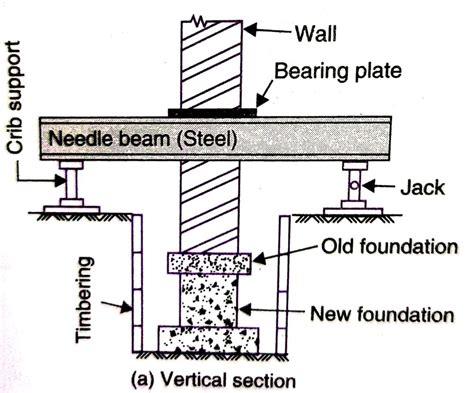 Underpinning Methods, Procedure, Use in Foundation Strengthening and Repair - Cement Concrete