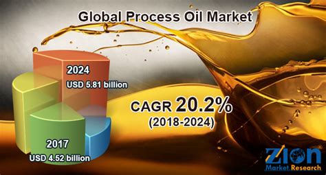 Global Process Oil Market Set For Rapid Growth, To Reach Value Around ...