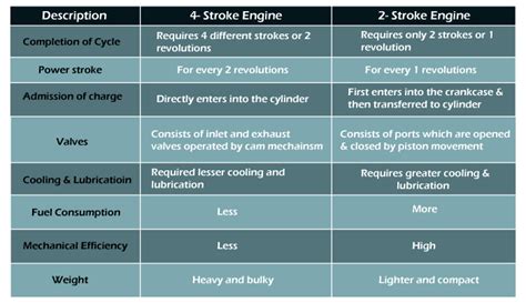 2 Stroke Engine Vs 4 Stroke Engine