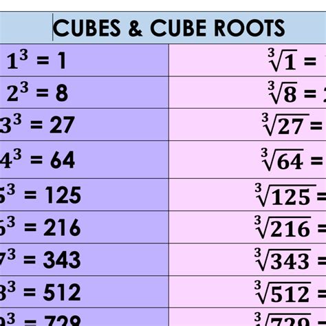 Cubes, Cube roots, square and square roots A3 Poster • Teacha!