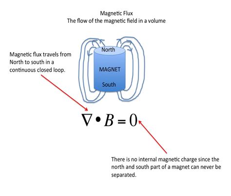 Radar: Gauss's Law for Magnetism