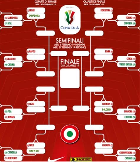 Tabellone Coppa Italia, si definiscono gli ottavi di finale: super sfida tra Milan e Sampdoria ...