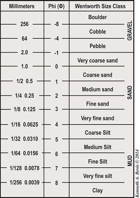 Image result for River Rock Size Chart | River rock, Fine sand, Coarse sand