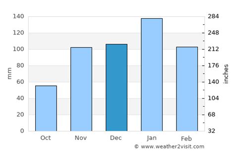 Kahului Weather in December 2024 | United States Averages | Weather-2-Visit