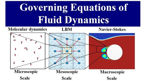 Governing Equations of Fluid Dynamics: Lattice Boltzmann Method to Navier-Stokes Equations - YouTube