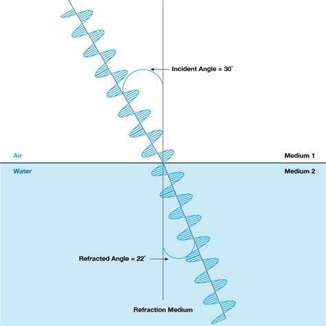 Light Refraction In Water