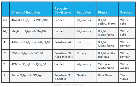 AQA A Level Chemistry复习笔记2.1.1 Classification of an Element-翰林国际教育