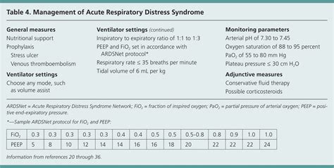 Acute Respiratory Distress Syndrome: Diagnosis and Management | AAFP