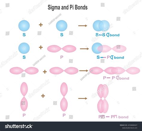 Sigma (σ) And Pi (π) Bonds: Definition, Example,, 47% OFF