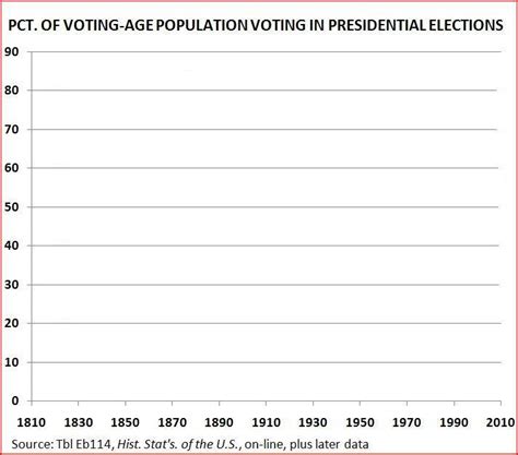 "Voting History" Activity - Barnes@LHS