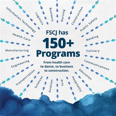 FSCJ on Twitter: "Need help deciding which program is right for you? We have 150+ programs to ...