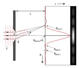 Diffraction information