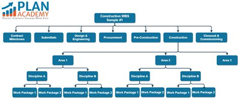 Work Breakdown Structure Construction