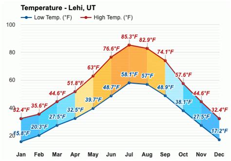 Yearly & Monthly weather - Lehi, UT