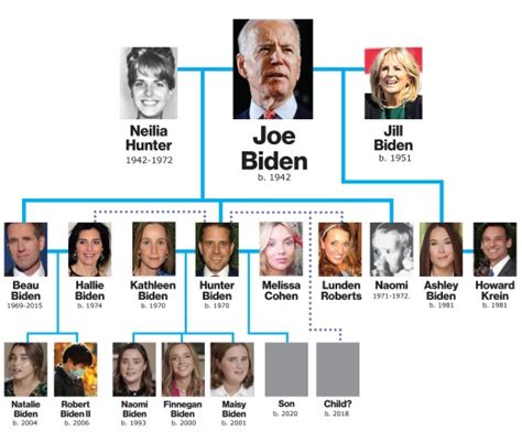 Joe Biden family tree: Meet his wife, kids, grandchildren and more