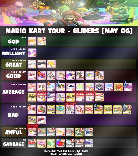 Tier list of all gliders in Mario Kart Tour based on value (favoured ...