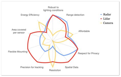 An in-depth comparison of LiDAR, Cameras, and Radars' technology