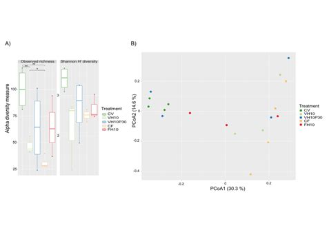 Alpha and Beta diversity. A Alpha diversity was assessed using observed... | Download Scientific ...