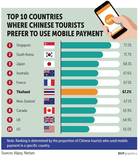 Bangkok Post - Thailand No.6 for Chinese tourists' mobile payments