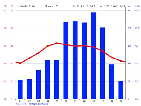 Clima Jicolapa: Temperatura, Climograma y Tabla climática para Jicolapa