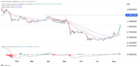 Flux Price Prediction: Here’s Why the FLUX Token is Soaring