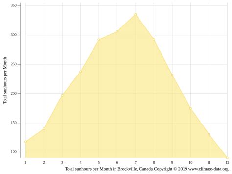 Brockville climate: Weather Brockville & temperature by month