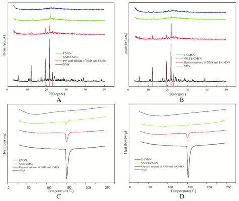 (A), XRD patterns of NMS, CMSN, NMS/CMSN, physical mixture of NMS and... | Download Scientific ...