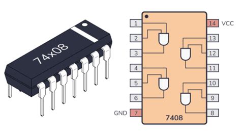 7400 Series Guide: 74HC08/74LS08 (AND gates)