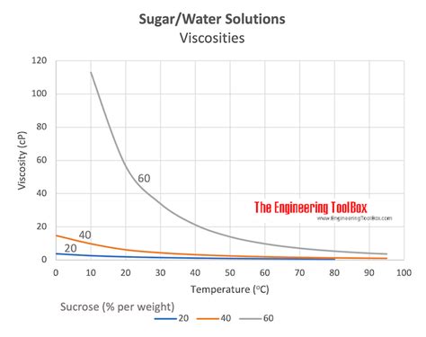 Sugar And Water Solution