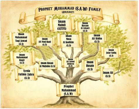 Prophet Muhammad Family Tree Shia