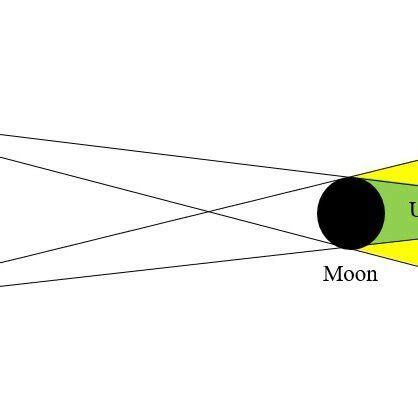 Umbra, Penumbra, and Antumbra regions during an eclipse. | Download Scientific Diagram