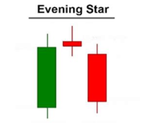 Evening Star Candlestick Pattern