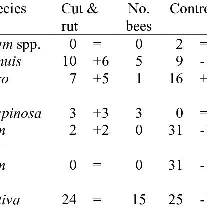 The total number of transects (n = 32) for all forage plants used by ...