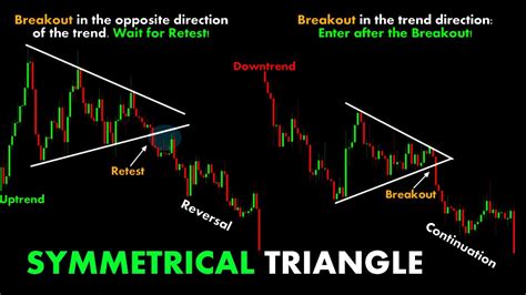 SYMMETRICAL TRIANGLE #ChartPatterns Candlestick | Stock | Market ...