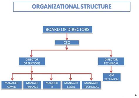 ORGANISATIONAL CHART / FLOW CHART OF COMPANY | Organizational chart, Business organizational ...