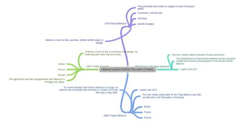 Alliance system before the start of WW1. - Coggle Diagram