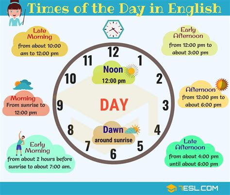 Different Times of the Day | Parts of the Day in English • 7ESL ...