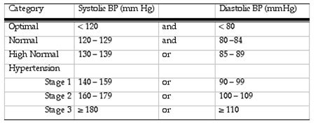 Resting Blood Pressure | New Health Advisor