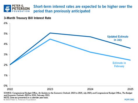 Recent Economic Projections Show Higher Short-term Interest Rates