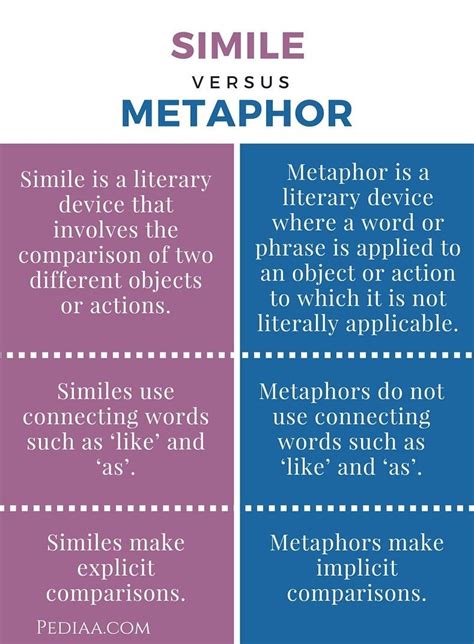 Similes vs Metaphor | Writing instruction, Writing words, Writing skills